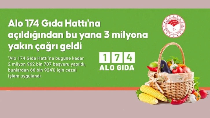 Alo 174 Gıda Hattı'na açıldığından beri 3 milyona yakın çağrı geldi!