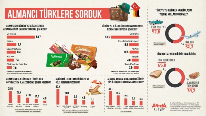 Araştırmaya göre, Gurrbetçilerin yüzde 53,7'si yanında çikolata getiriyor