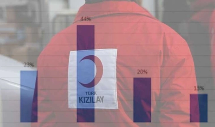 Ipsos araştırdı: Halkın yüzde 72'si Kızılay'ın ticari faaliyetlerde bulunmasını yanlış bul