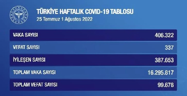 Koronavirüste haftalık vaka sayısı 406 bin 322 oldu