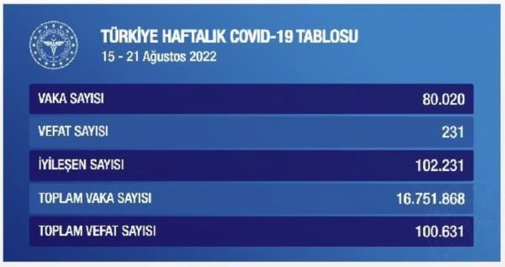 Son dakika haberi... Koronavirüste haftalık vaka sayısı 80 bin 20 oldu