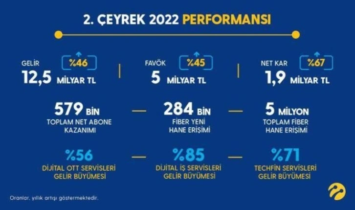 Turkcell ikinci çeyrekte yüzde 46,0 büyüdü