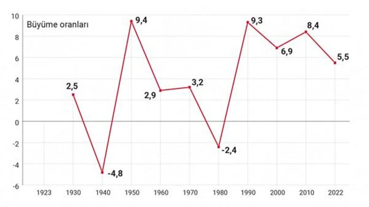 Türkiye ekonomisi 100 yılda nereden nereye geldi?