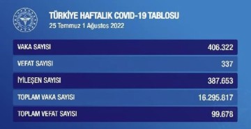 Koronavirüste haftalık vaka sayısı 406 bin 322 oldu